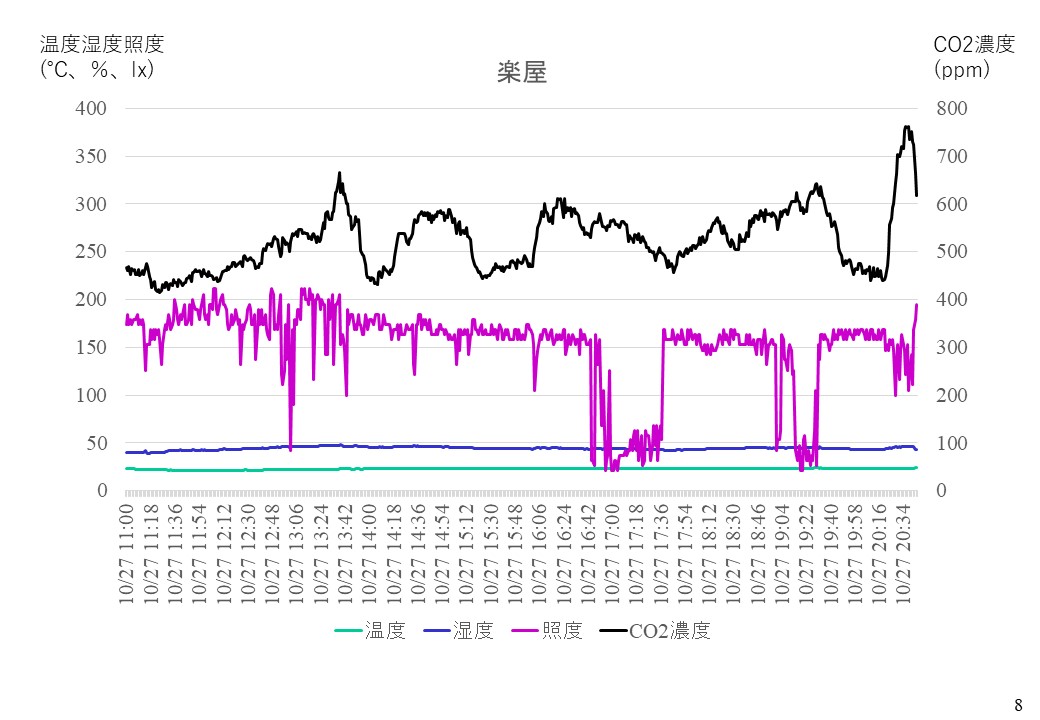 イベントホールの換気の見える化